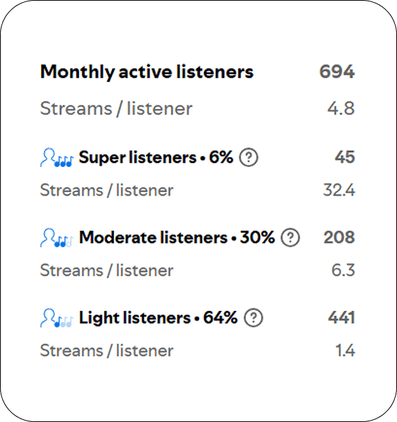 Molly Stone core audience value