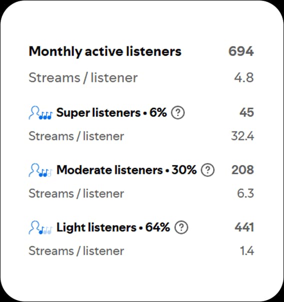 Molly Stone core audience value